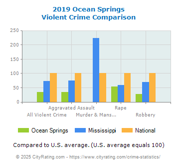 Ocean Springs Violent Crime vs. State and National Comparison