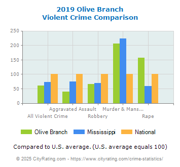 Olive Branch Violent Crime vs. State and National Comparison