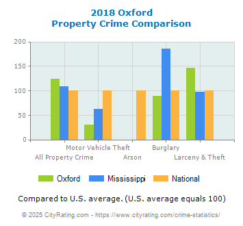 Oxford Property Crime vs. State and National Comparison