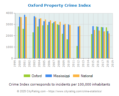 Oxford Property Crime vs. State and National Per Capita