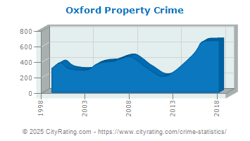 Oxford Property Crime