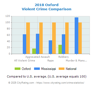 Oxford Violent Crime vs. State and National Comparison