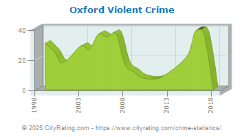 Oxford Violent Crime