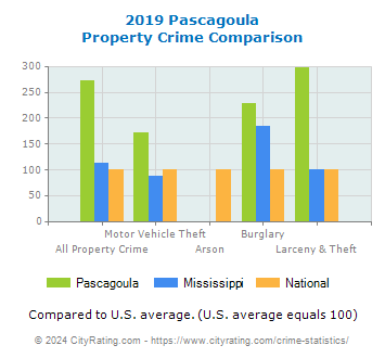 Pascagoula Property Crime vs. State and National Comparison