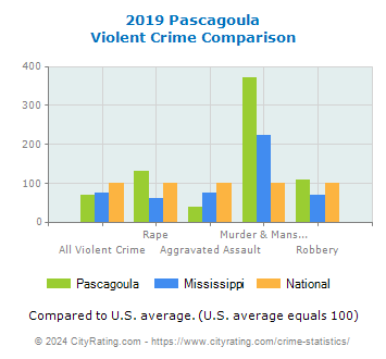 Pascagoula Violent Crime vs. State and National Comparison