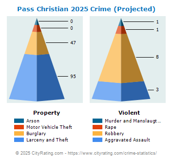 Pass Christian Crime 2025