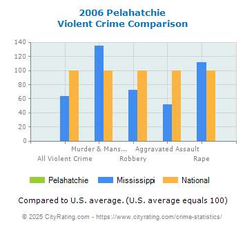 Pelahatchie Violent Crime vs. State and National Comparison