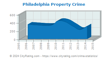 Philadelphia Property Crime