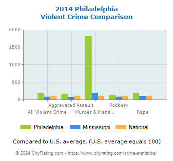 Philadelphia Violent Crime vs. State and National Comparison