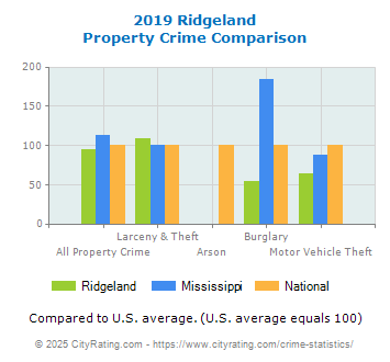 Ridgeland Property Crime vs. State and National Comparison