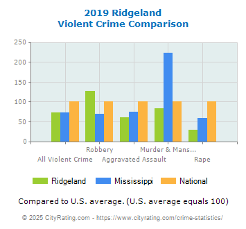 Ridgeland Violent Crime vs. State and National Comparison