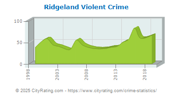 Ridgeland Violent Crime