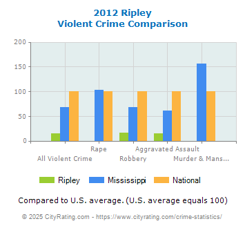 Ripley Violent Crime vs. State and National Comparison