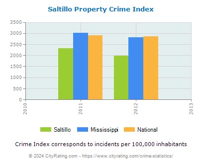 Saltillo Property Crime vs. State and National Per Capita