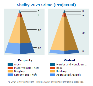 Shelby Crime 2024