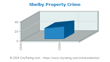 Shelby Property Crime