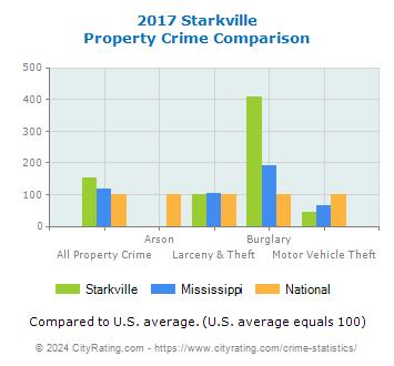 Starkville Property Crime vs. State and National Comparison