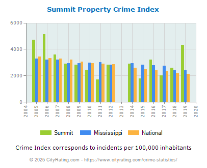 Summit Property Crime vs. State and National Per Capita