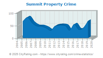 Summit Property Crime