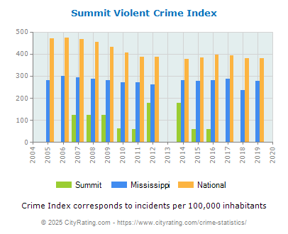 Summit Violent Crime vs. State and National Per Capita