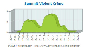 Summit Violent Crime