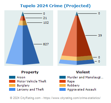 Tupelo Crime 2024