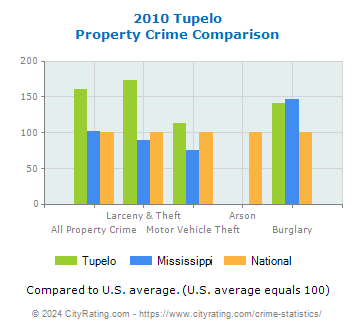 Tupelo Property Crime vs. State and National Comparison