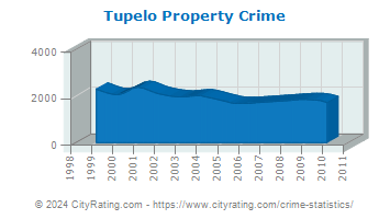 Tupelo Property Crime