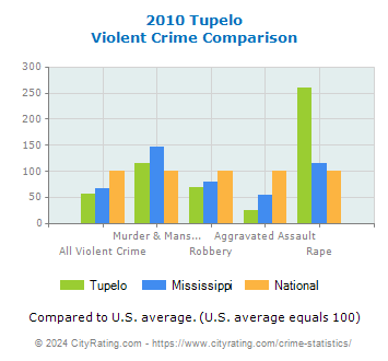 Tupelo Violent Crime vs. State and National Comparison