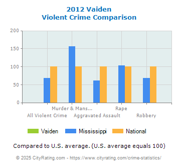 Vaiden Violent Crime vs. State and National Comparison