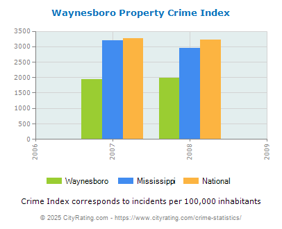 Waynesboro Property Crime vs. State and National Per Capita