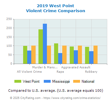 West Point Violent Crime vs. State and National Comparison