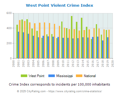 West Point Violent Crime vs. State and National Per Capita