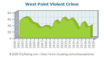 West Point Violent Crime