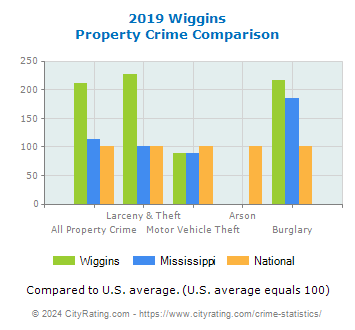 Wiggins Property Crime vs. State and National Comparison