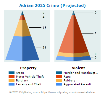 Adrian Crime 2025