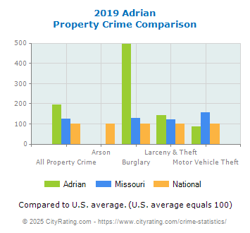 Adrian Property Crime vs. State and National Comparison