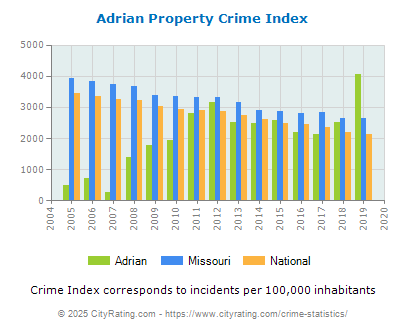 Adrian Property Crime vs. State and National Per Capita