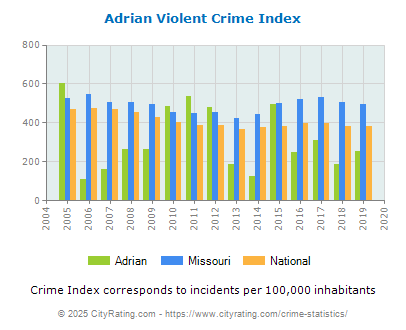 Adrian Violent Crime vs. State and National Per Capita