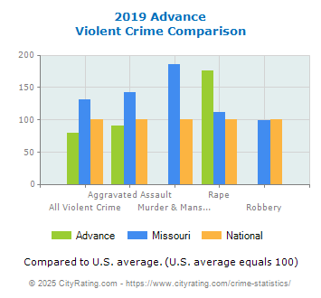 Advance Violent Crime vs. State and National Comparison