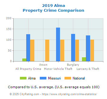 Alma Property Crime vs. State and National Comparison