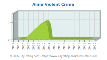 Alma Violent Crime