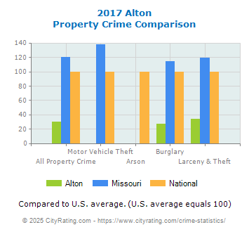 Alton Property Crime vs. State and National Comparison