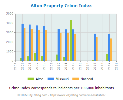 Alton Property Crime vs. State and National Per Capita