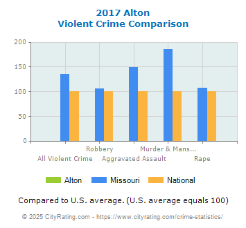 Alton Violent Crime vs. State and National Comparison