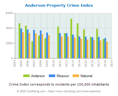 Anderson Property Crime vs. State and National Per Capita