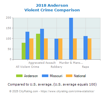 Anderson Violent Crime vs. State and National Comparison