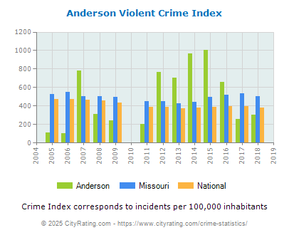 Anderson Violent Crime vs. State and National Per Capita