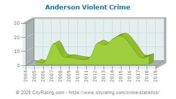 Anderson Violent Crime