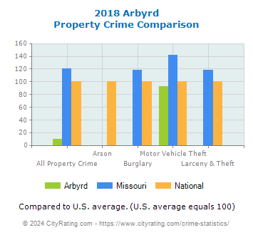 Arbyrd Property Crime vs. State and National Comparison